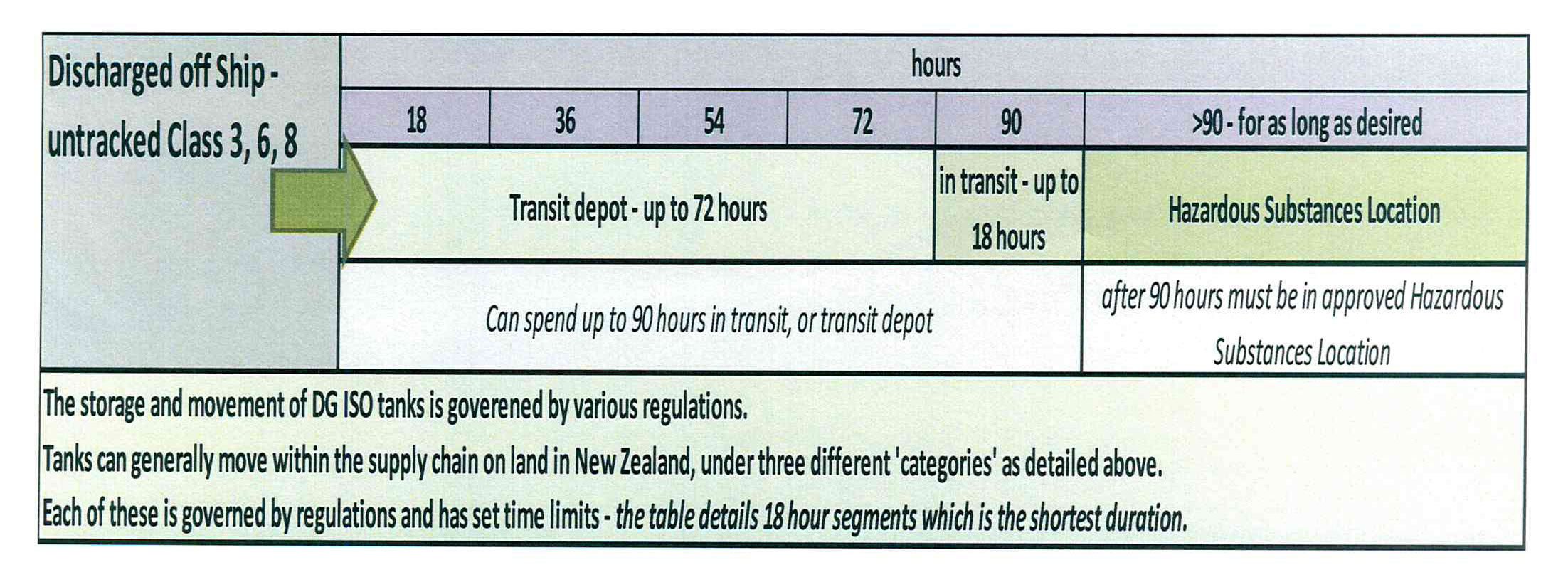 Hazardous Substances Storage